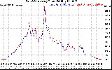 Solar PV/Inverter Performance Photovoltaic Panel Power Output