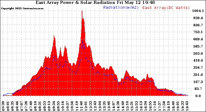 Solar PV/Inverter Performance East Array Power Output & Solar Radiation