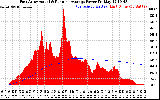 Solar PV/Inverter Performance East Array Actual & Running Average Power Output