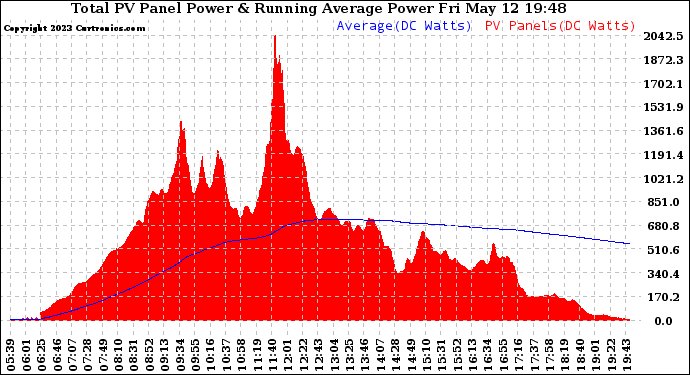 Solar PV/Inverter Performance Total PV Panel & Running Average Power Output