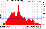 Solar PV/Inverter Performance Total PV Panel Power Output