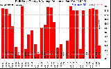 Solar PV/Inverter Performance Daily Solar Energy Production