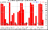 Solar PV/Inverter Performance Daily Solar Energy Production Value