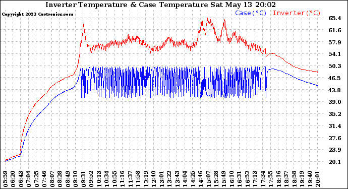 Solar PV/Inverter Performance Inverter Operating Temperature