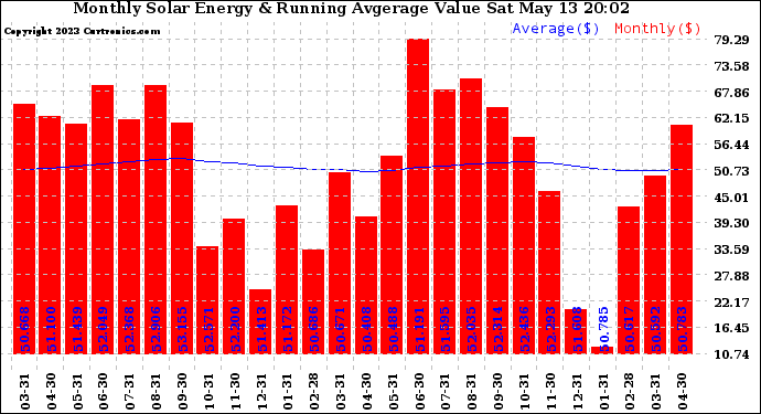 Solar PV/Inverter Performance Monthly Solar Energy Production Value Running Average