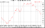 Solar PV/Inverter Performance Outdoor Temperature