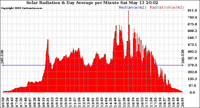 Solar PV/Inverter Performance Solar Radiation & Day Average per Minute