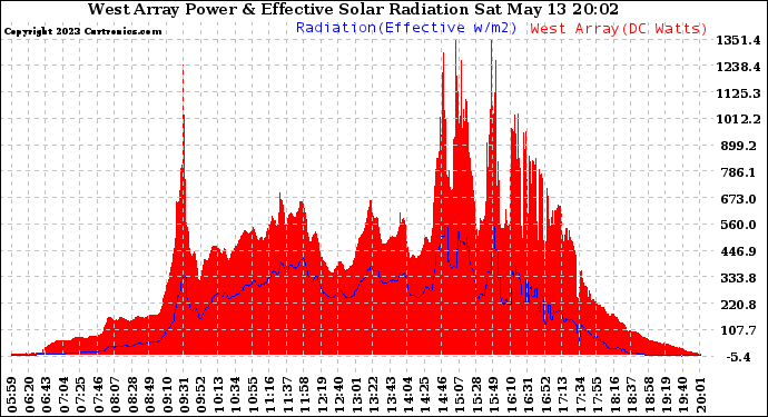 Solar PV/Inverter Performance West Array Power Output & Effective Solar Radiation