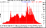 Solar PV/Inverter Performance West Array Actual & Average Power Output