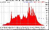 Solar PV/Inverter Performance West Array Actual & Running Average Power Output