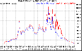 Solar PV/Inverter Performance Photovoltaic Panel Power Output