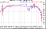 Solar PV/Inverter Performance Photovoltaic Panel Voltage Output