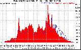 Solar PV/Inverter Performance East Array Power Output & Solar Radiation