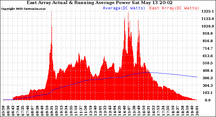 Solar PV/Inverter Performance East Array Actual & Running Average Power Output