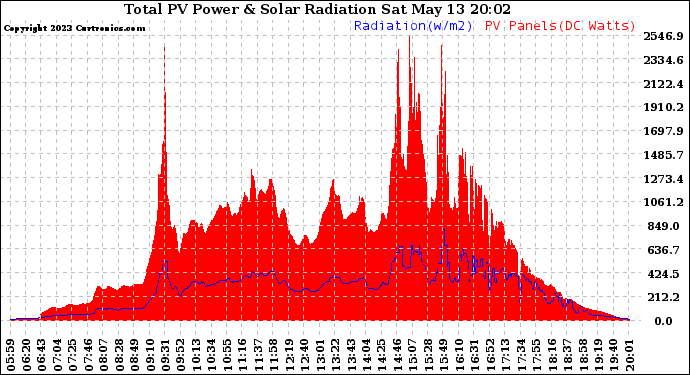 Solar PV/Inverter Performance Total PV Panel Power Output & Solar Radiation