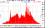 Solar PV/Inverter Performance Total PV Panel Power Output