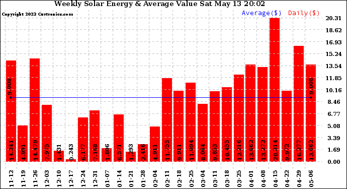 Solar PV/Inverter Performance Weekly Solar Energy Production Value