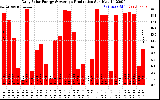 Solar PV/Inverter Performance Daily Solar Energy Production