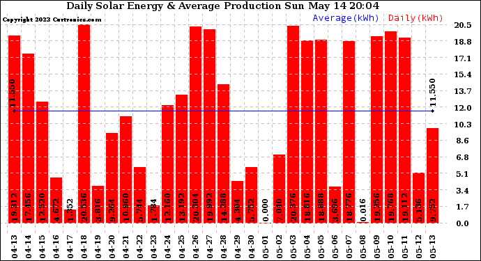 Solar PV/Inverter Performance Daily Solar Energy Production