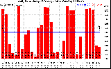 Solar PV/Inverter Performance Daily Solar Energy Production Value