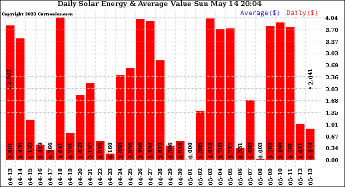 Solar PV/Inverter Performance Daily Solar Energy Production Value