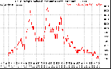 Solar PV/Inverter Performance Daily Energy Production Per Minute