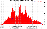 Solar PV/Inverter Performance Grid Power & Solar Radiation