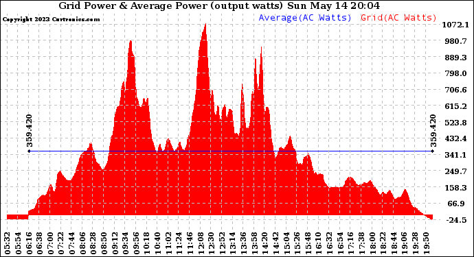 Solar PV/Inverter Performance Inverter Power Output