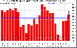 Solar PV/Inverter Performance Monthly Solar Energy Production Average Per Day (KWh)