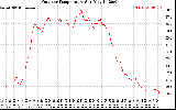 Solar PV/Inverter Performance Outdoor Temperature