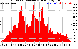 Solar PV/Inverter Performance Solar Radiation & Day Average per Minute