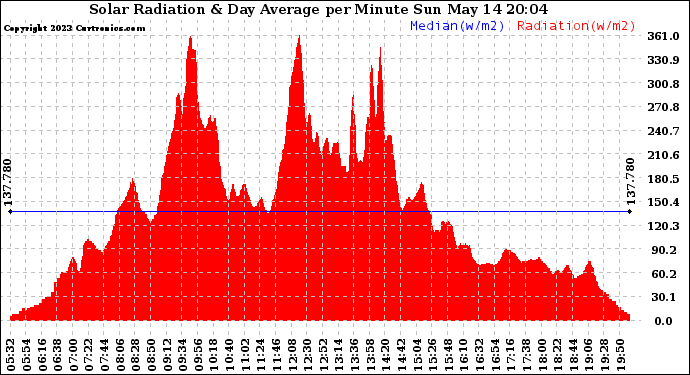 Solar PV/Inverter Performance Solar Radiation & Day Average per Minute