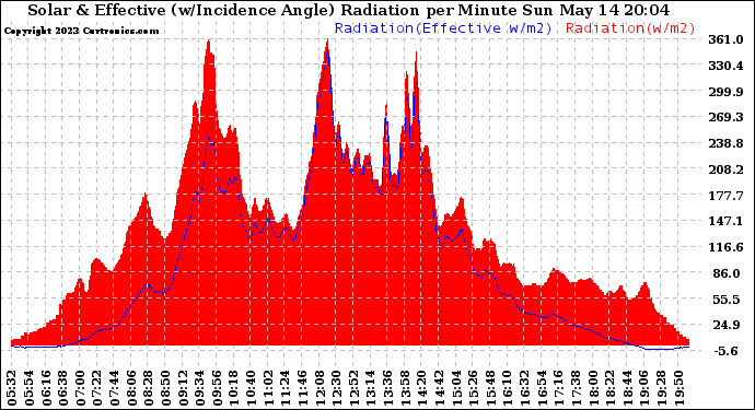 Solar PV/Inverter Performance Solar Radiation & Effective Solar Radiation per Minute