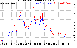 Solar PV/Inverter Performance Photovoltaic Panel Current Output