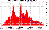 Solar PV/Inverter Performance West Array Power Output & Solar Radiation