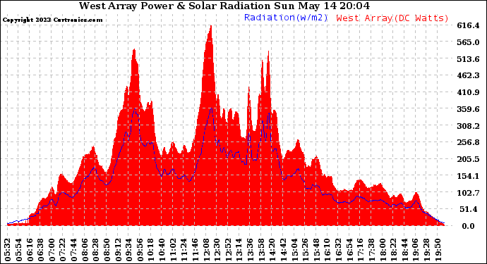 Solar PV/Inverter Performance West Array Power Output & Solar Radiation