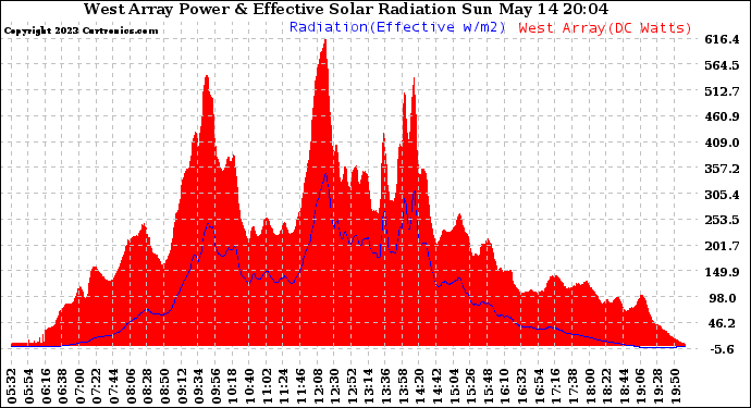 Solar PV/Inverter Performance West Array Power Output & Effective Solar Radiation