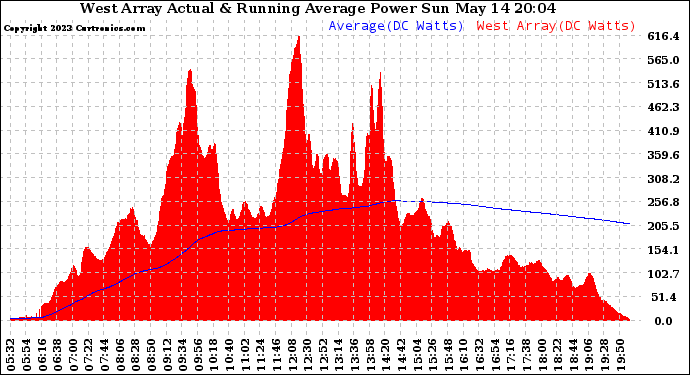 Solar PV/Inverter Performance West Array Actual & Running Average Power Output