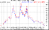 Solar PV/Inverter Performance Photovoltaic Panel Power Output