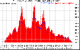 Solar PV/Inverter Performance East Array Power Output & Solar Radiation