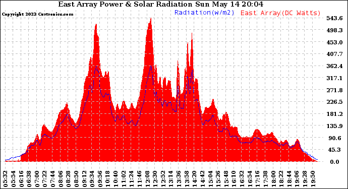 Solar PV/Inverter Performance East Array Power Output & Solar Radiation