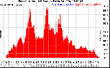 Solar PV/Inverter Performance East Array Actual & Average Power Output