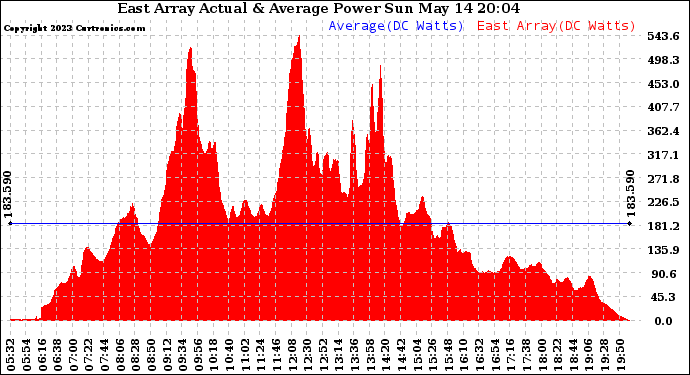 Solar PV/Inverter Performance East Array Actual & Average Power Output