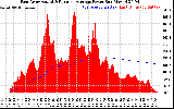 Solar PV/Inverter Performance East Array Actual & Running Average Power Output