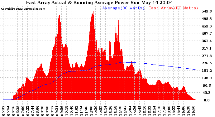 Solar PV/Inverter Performance East Array Actual & Running Average Power Output