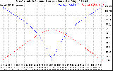 Solar PV/Inverter Performance Sun Altitude Angle & Azimuth Angle