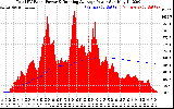 Solar PV/Inverter Performance Total PV Panel & Running Average Power Output