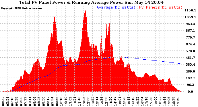 Solar PV/Inverter Performance Total PV Panel & Running Average Power Output