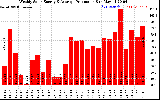 Solar PV/Inverter Performance Weekly Solar Energy Production