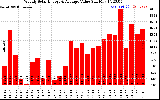 Solar PV/Inverter Performance Weekly Solar Energy Production Value